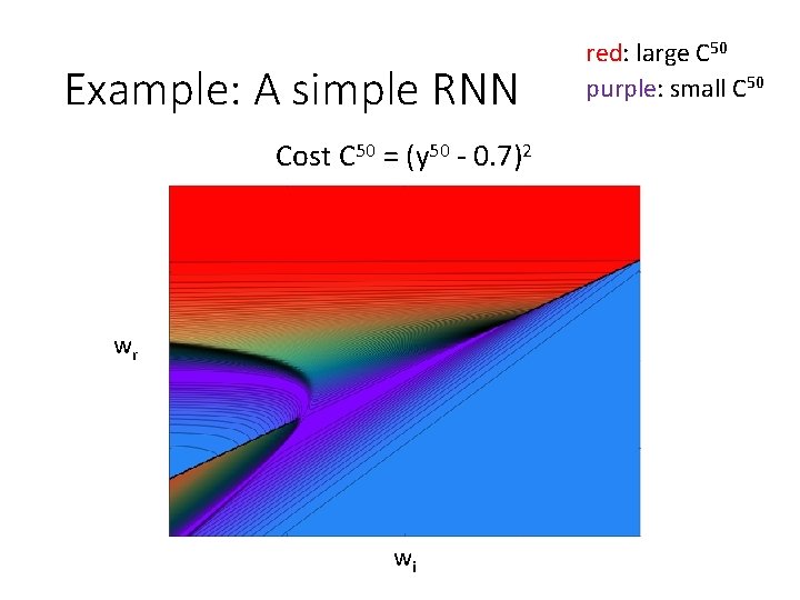 Example: A simple RNN Cost C 50 = (y 50 - 0. 7)2 wr