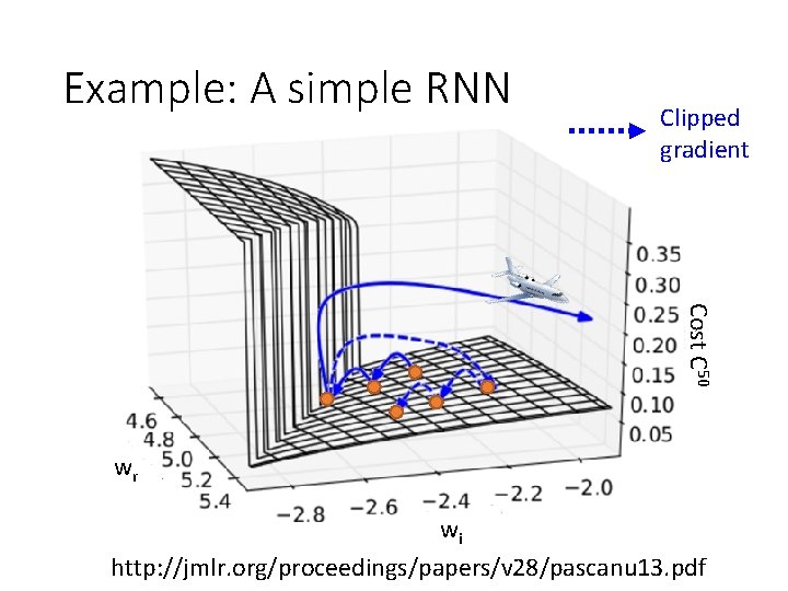 Example: A simple RNN Clipped gradient Cost C 50 wr wi http: //jmlr. org/proceedings/papers/v