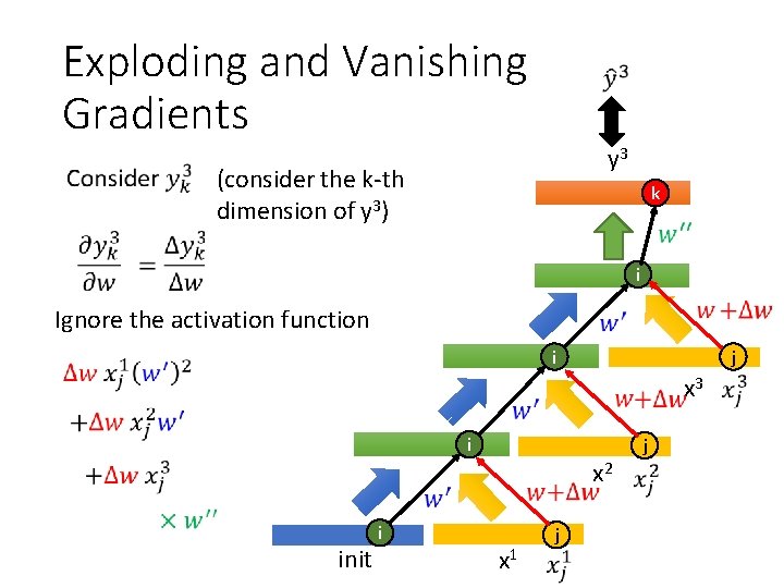 Exploding and Vanishing Gradients y 3 (consider the k-th dimension of y 3) k