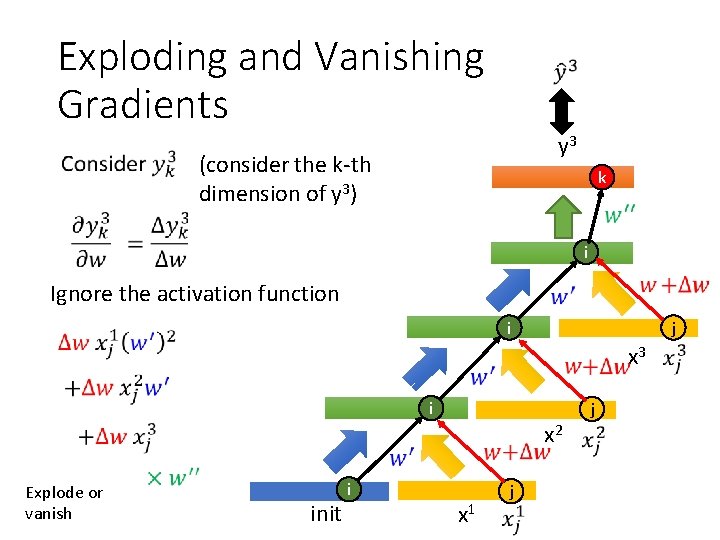 Exploding and Vanishing Gradients y 3 (consider the k-th dimension of y 3) k