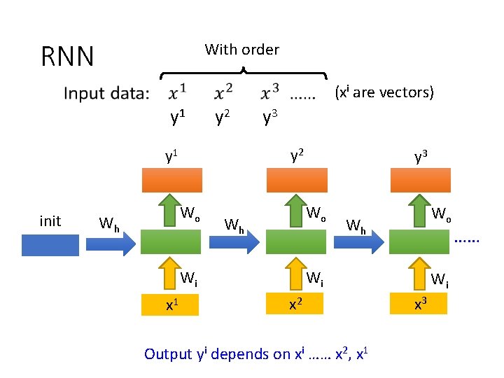 RNN With order (xi are vectors) y 1 y 2 y 1 init Wo