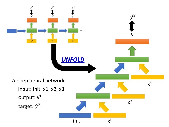 y 3 UNFOLD A deep neural network x 3 Input: init, x 1, x