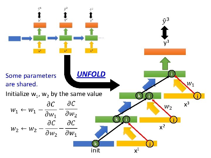 y 3 UNFOLD Some parameters are shared. Initialize w 1, w 2 by the