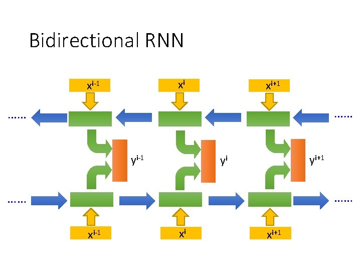 Bidirectional RNN xi xi-1 xi+1 …… …… yi-1 yi+1 yi …… …… xi-1 xi