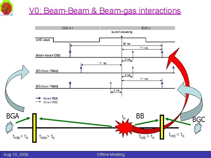 V 0: Beam-Beam & Beam-gas interactions BGA t. V 0 A< t 0 Aug