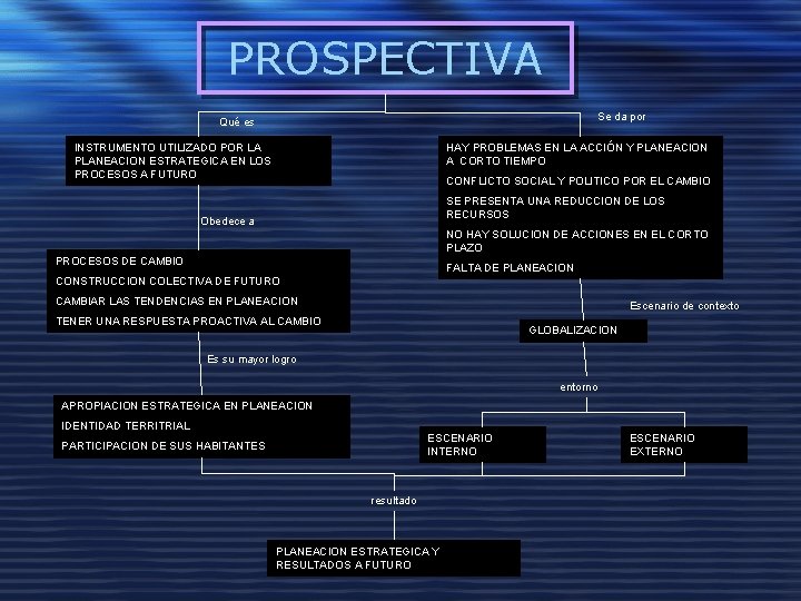 PROSPECTIVA Se da por Qué es INSTRUMENTO UTILIZADO POR LA PLANEACION ESTRATEGICA EN LOS