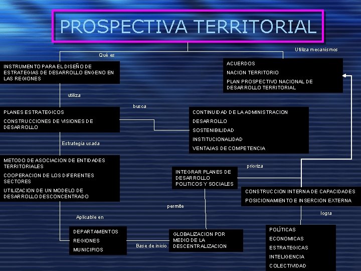 PROSPECTIVA TERRITORIAL Utiliza mecanismos Qué es ACUERDOS INSTRUMENTO PARA EL DISEÑO DE ESTRATEGIAS DE