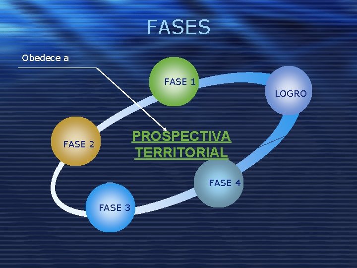 FASES Obedece a FASE 1 LOGRO PROSPECTIVA TERRITORIAL FASE 2 FASE 4 FASE 3