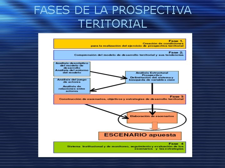 FASES DE LA PROSPECTIVA TERITORIAL 