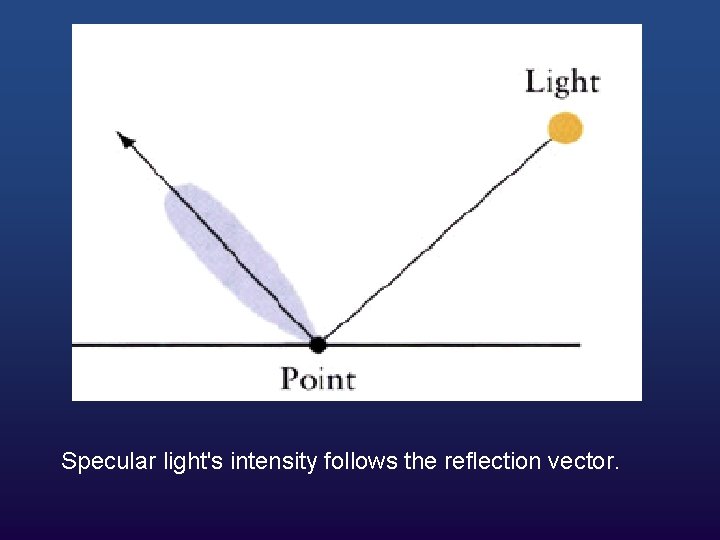 Specular light's intensity follows the reflection vector. 