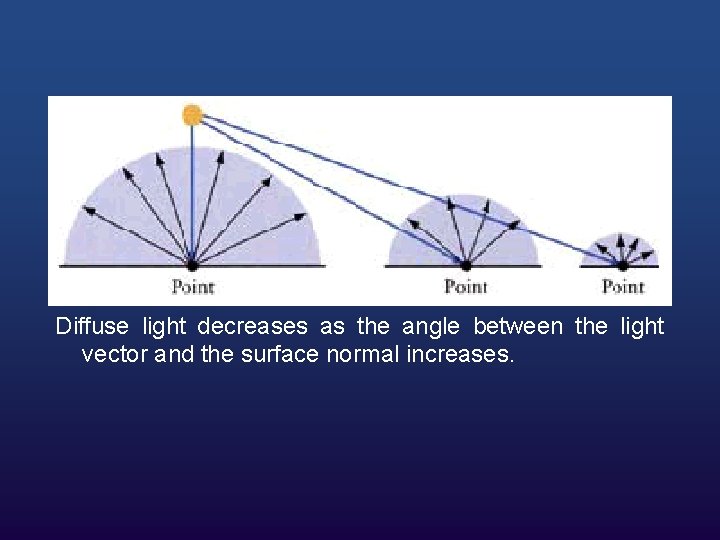 Diffuse light decreases as the angle between the light vector and the surface normal