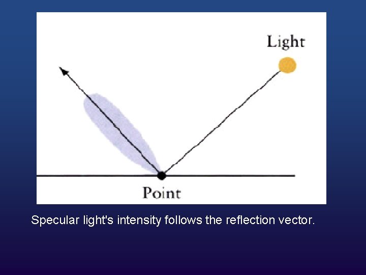 Specular light's intensity follows the reflection vector. 