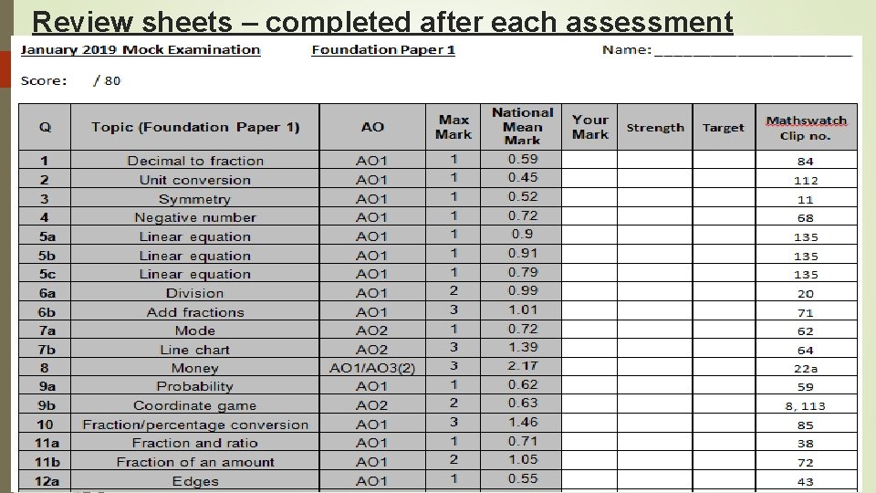 Review sheets – completed after each assessment 