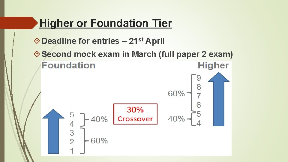 Higher or Foundation Tier Deadline for entries – 21 st April Second mock exam