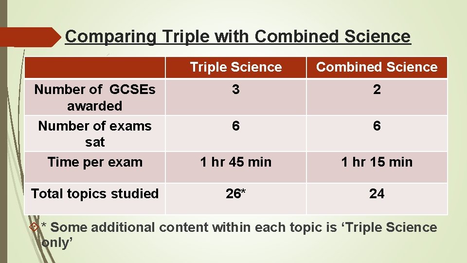 Comparing Triple with Combined Science Triple Science Combined Science 3 2 Number of GCSEs