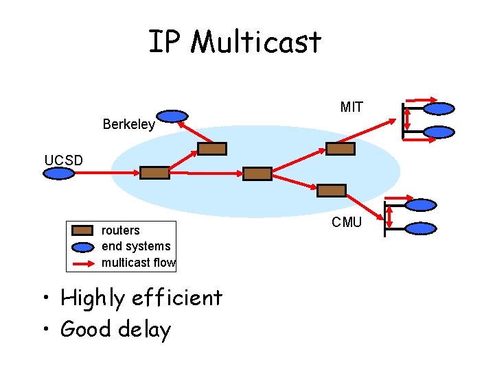 IP Multicast MIT Berkeley UCSD routers end systems multicast flow • Highly efficient •