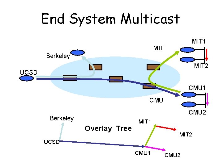 End System Multicast MIT 1 MIT Berkeley MIT 2 UCSD CMU 1 CMU 2