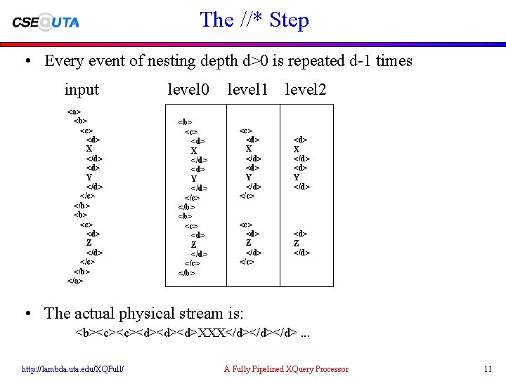 The //* Step • Every event of nesting depth d>0 is repeated d-1 times