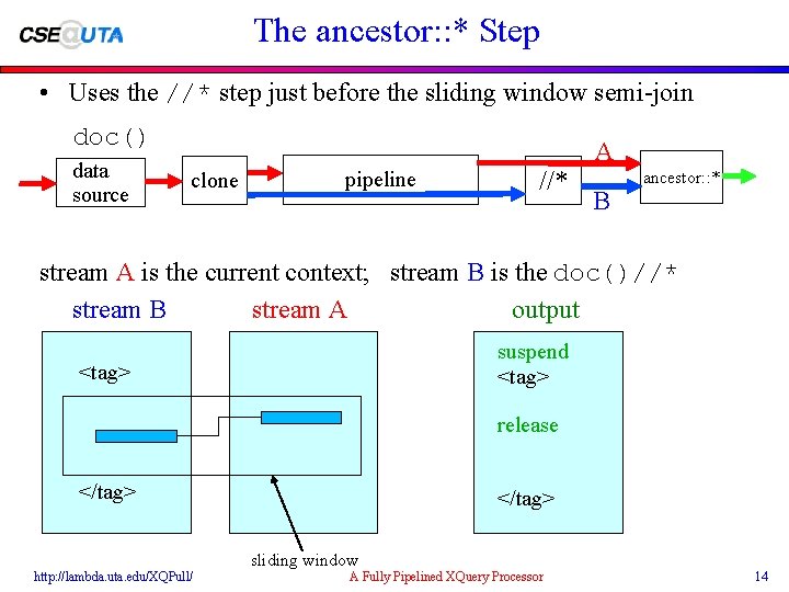 The ancestor: : * Step • Uses the //* step just before the sliding