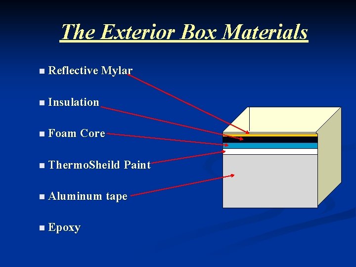 The Exterior Box Materials n Reflective Mylar n Insulation n Foam Core n Thermo.