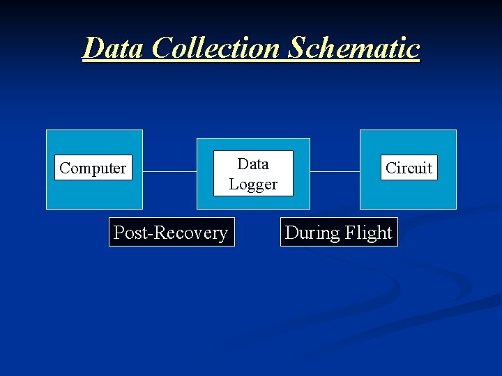Data Collection Schematic Computer Post-Recovery Data Logger Circuit During Flight 