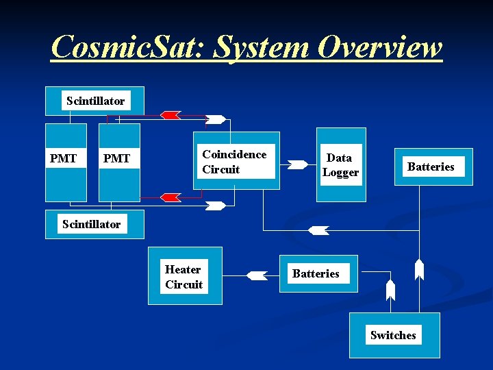 Cosmic. Sat: System Overview Scintillator PMT Coincidence Circuit Data Logger Batteries Scintillator Heater Circuit