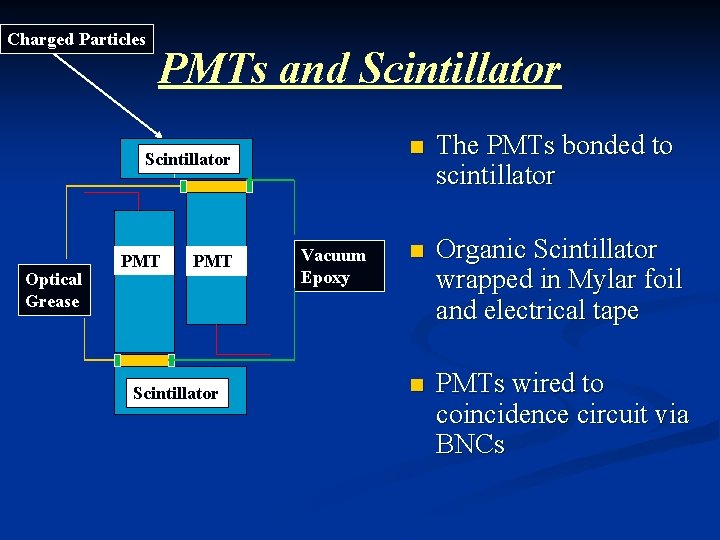 Charged Particles PMTs and Scintillator Optical Grease PMT Scintillator Vacuum Epoxy n The PMTs