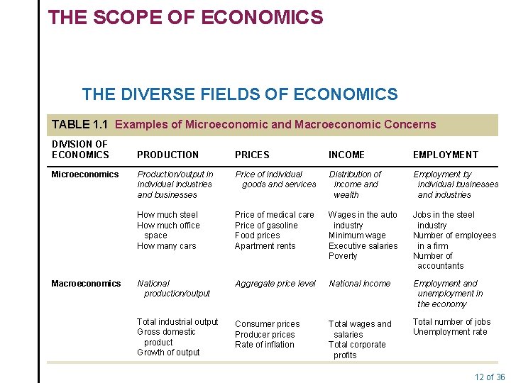 THE SCOPE OF ECONOMICS THE DIVERSE FIELDS OF ECONOMICS TABLE 1. 1 Examples of