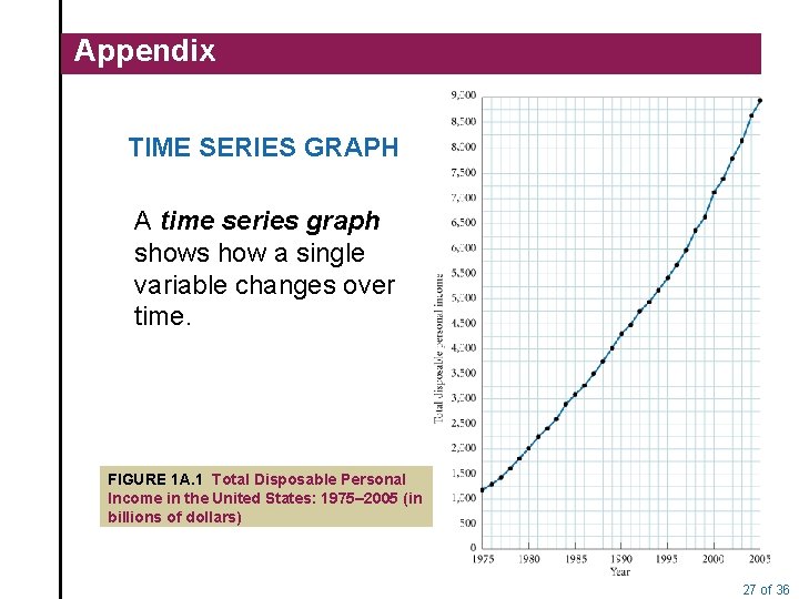 Appendix TIME SERIES GRAPH A time series graph shows how a single variable changes