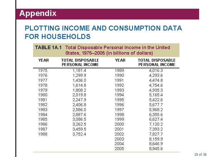 Appendix PLOTTING INCOME AND CONSUMPTION DATA FOR HOUSEHOLDS TABLE 1 A. 1 Total Disposable