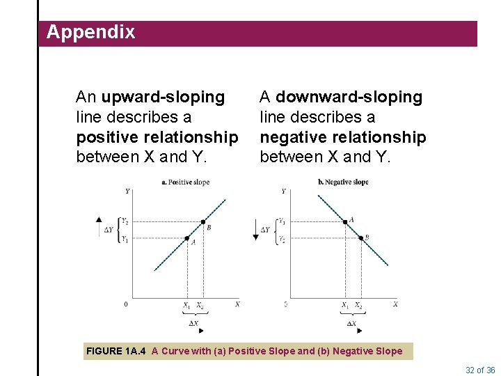 Appendix An upward-sloping line describes a positive relationship between X and Y. A downward-sloping