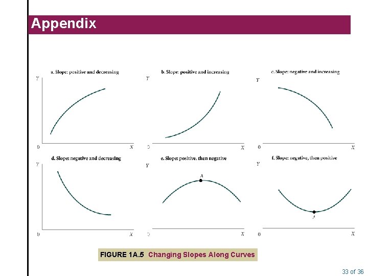 Appendix FIGURE 1 A. 5 Changing Slopes Along Curves 33 of 36 