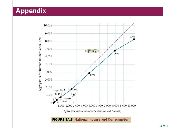 Appendix FIGURE 1 A. 6 National Income and Consumption 34 of 36 