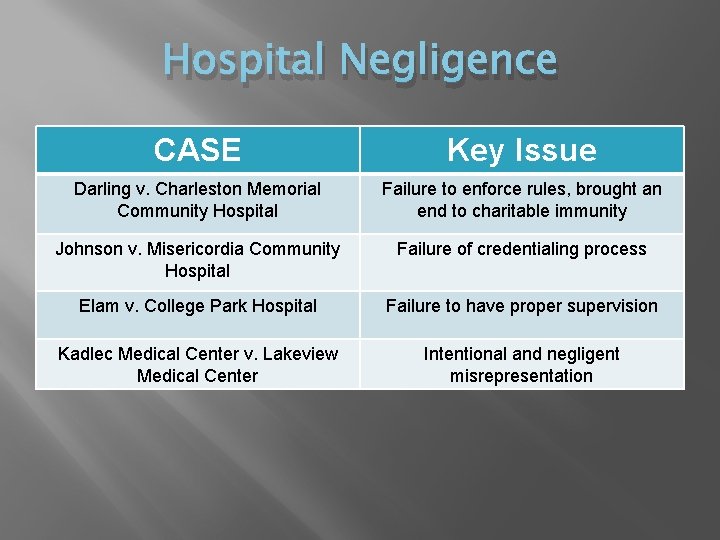 Hospital Negligence CASE Key Issue Darling v. Charleston Memorial Community Hospital Failure to enforce