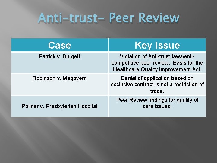 Anti-trust- Peer Review Case Key Issue Patrick v. Burgett Violation of Anti-trust laws/anticompetitive peer