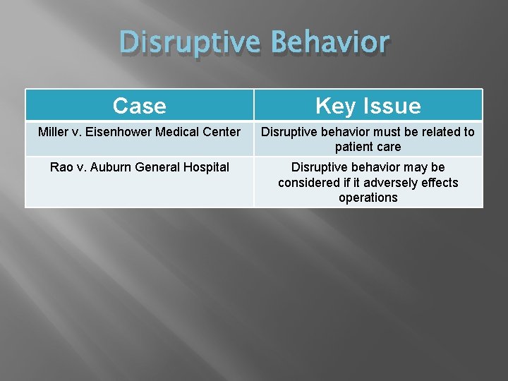 Disruptive Behavior Case Key Issue Miller v. Eisenhower Medical Center Disruptive behavior must be