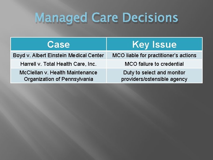 Managed Care Decisions Case Key Issue Boyd v. Albert Einstein Medical Center MCO liable