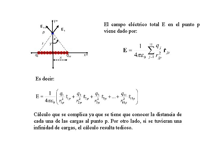 CAMPO ELECTRICO Una carga puntual q se localiza