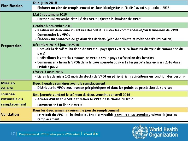 Planification D’ici juin 2015 - Élaborer un plan de remplacement national (budgétisé et finalisé