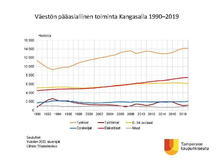 Väestön pääasiallinen toiminta Kangasalla 1990– 2019 Seutu. Net Vuoden 2021 aluerajat Lähde: Tilastokeskus 