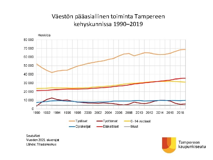 Väestön pääasiallinen toiminta Tampereen kehyskunnissa 1990– 2019 Seutu. Net Vuoden 2021 aluerajat Lähde: Tilastokeskus