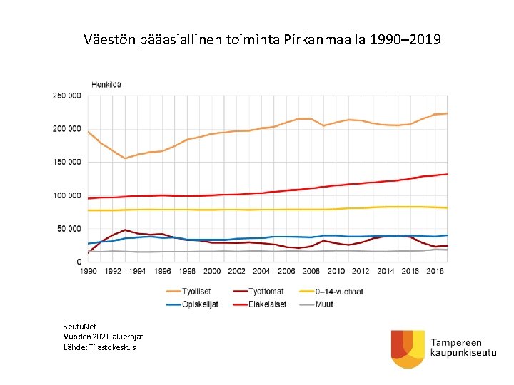 Väestön pääasiallinen toiminta Pirkanmaalla 1990– 2019 Seutu. Net Vuoden 2021 aluerajat Lähde: Tilastokeskus 