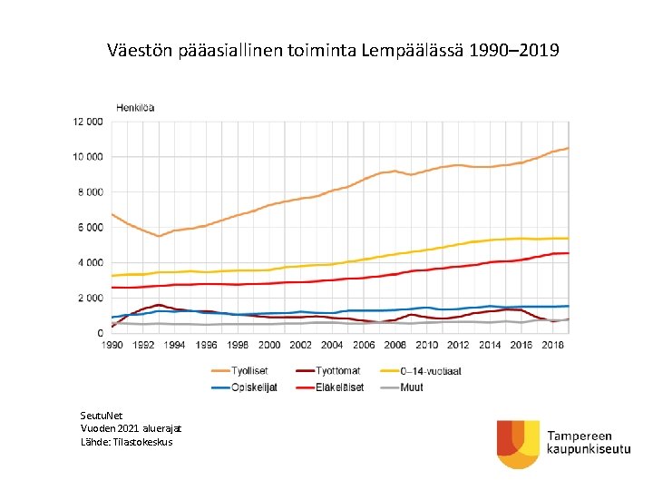 Väestön pääasiallinen toiminta Lempäälässä 1990– 2019 Seutu. Net Vuoden 2021 aluerajat Lähde: Tilastokeskus 