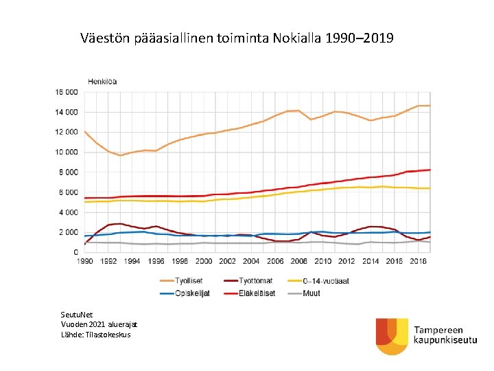 Väestön pääasiallinen toiminta Nokialla 1990– 2019 Seutu. Net Vuoden 2021 aluerajat Lähde: Tilastokeskus 