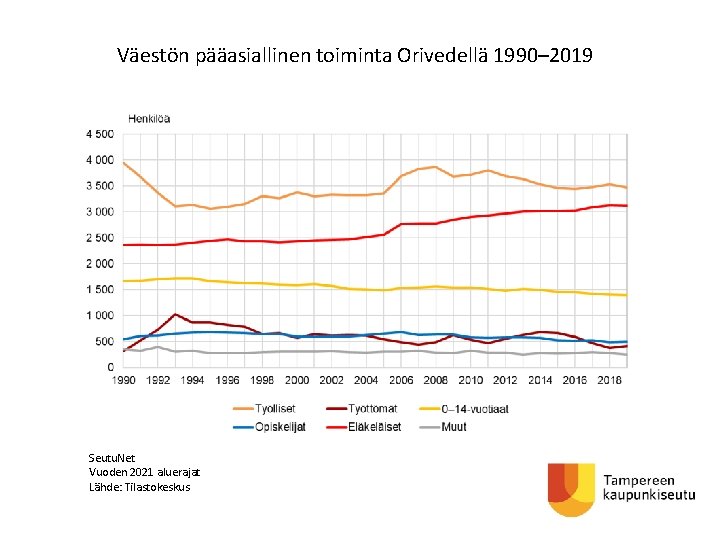 Väestön pääasiallinen toiminta Orivedellä 1990– 2019 Seutu. Net Vuoden 2021 aluerajat Lähde: Tilastokeskus 