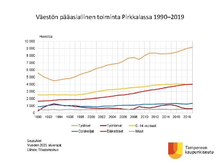 Väestön pääasiallinen toiminta Pirkkalassa 1990– 2019 Seutu. Net Vuoden 2021 aluerajat Lähde: Tilastokeskus 