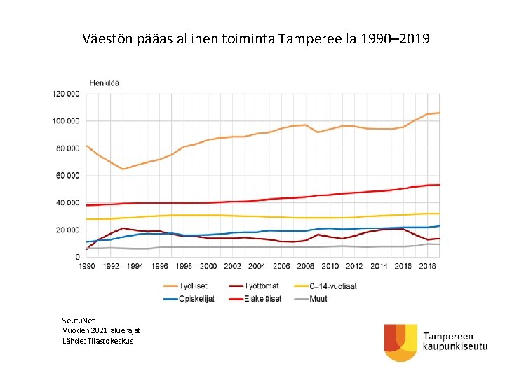 Väestön pääasiallinen toiminta Tampereella 1990– 2019 Seutu. Net Vuoden 2021 aluerajat Lähde: Tilastokeskus 