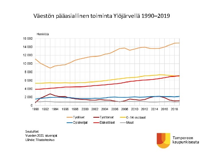 Väestön pääasiallinen toiminta Ylöjärvellä 1990– 2019 Seutu. Net Vuoden 2021 aluerajat Lähde: Tilastokeskus 