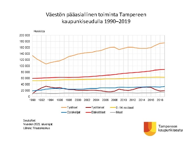 Väestön pääasiallinen toiminta Tampereen kaupunkiseudulla 1990– 2019 Seutu. Net Vuoden 2021 aluerajat Lähde: Tilastokeskus