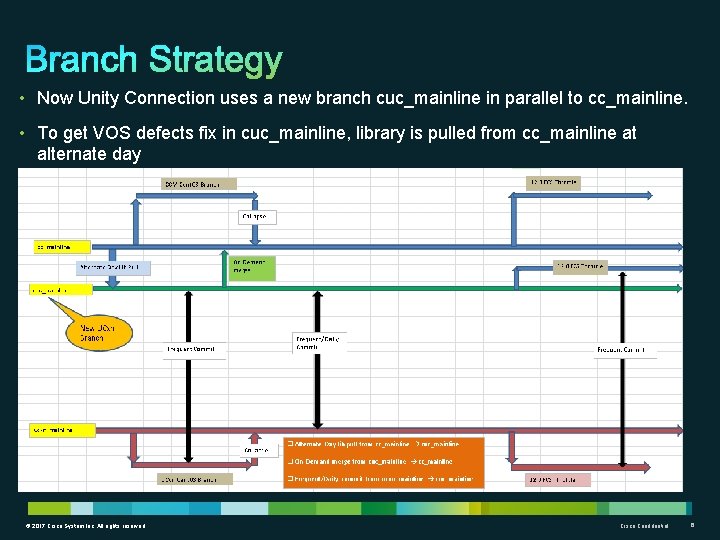  • Now Unity Connection uses a new branch cuc_mainline in parallel to cc_mainline.